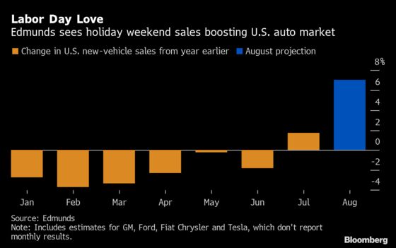 Labor Day in August Makes Things Easier for Auto Sales