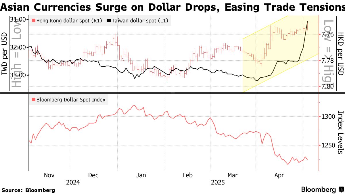 Asian Currencies Surge on Dollar Drops, Easing Trade Tensions