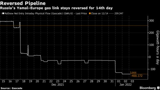 European Gas Prices Jump 20% as Russia Keeps Volumes Capped