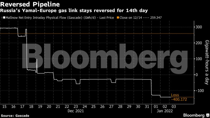 Russia's Yamal-Europe gas link stays reversed for 14th day