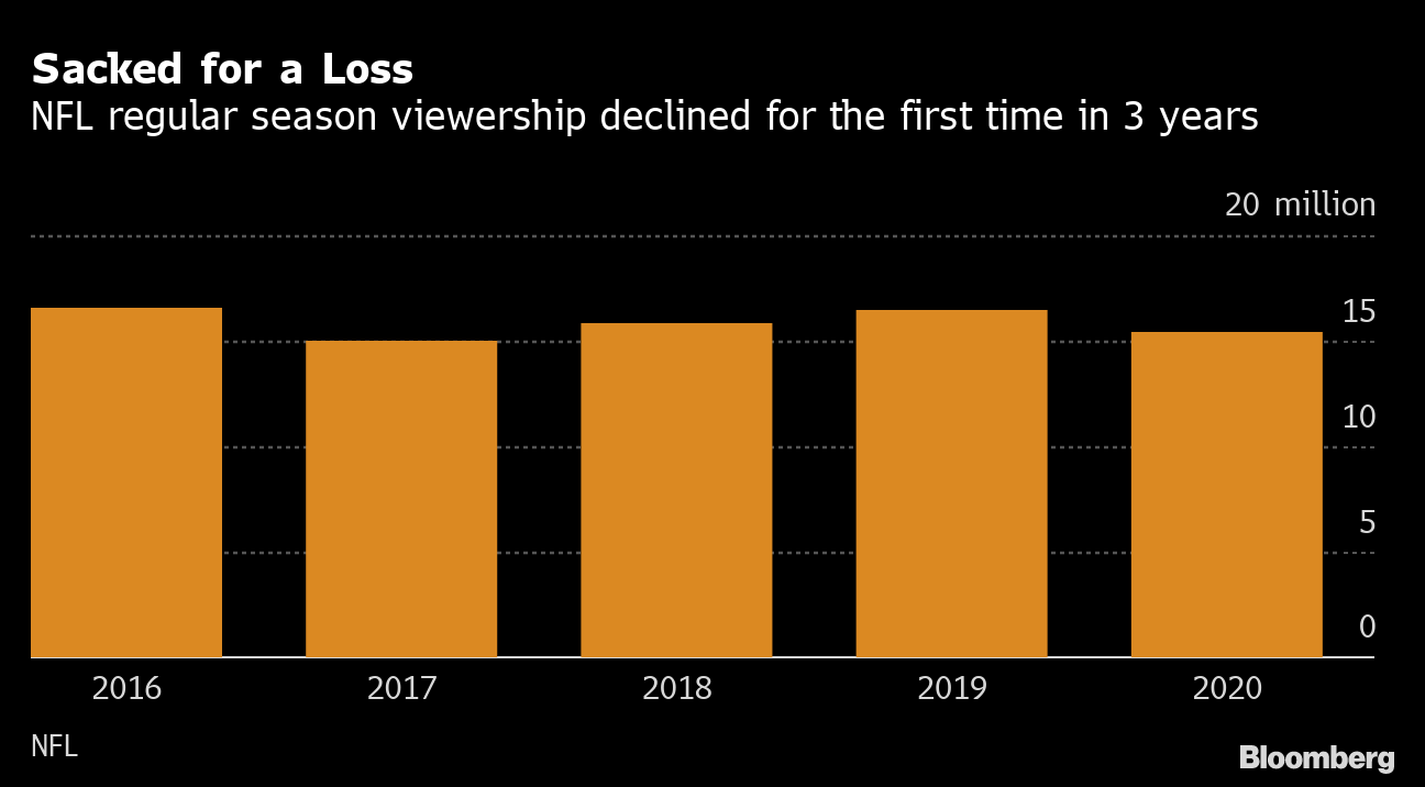 NFL Season Preview: TV Broadcasts Face $105 Billion Test in 2021 - Bloomberg