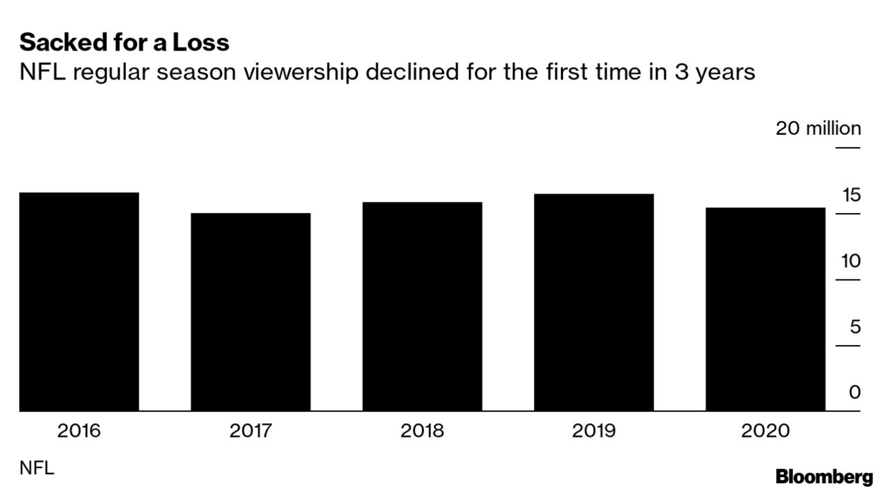 NFL Ratings Decline 2% as  Draws Fewer Streaming Viewers - Bloomberg