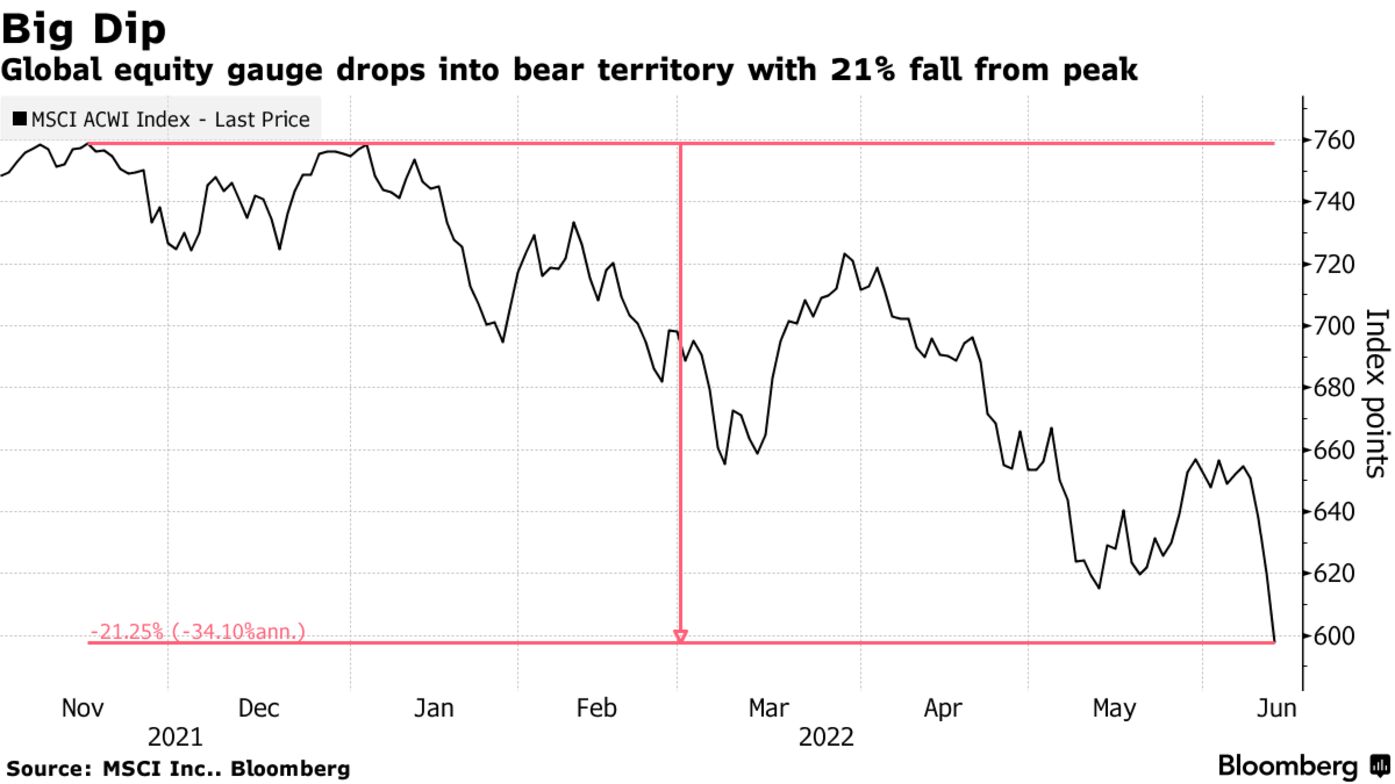 Global equity gauge drops into bear territory with 21% fall from peak