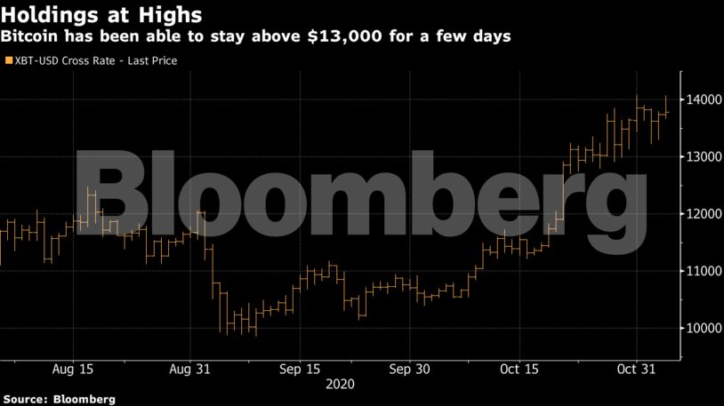 Bitcoin has been able to stay above $13,000 for a few days