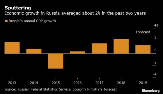 Putin Reaps Political Gains From OPEC+ But Economic Boost Wanes