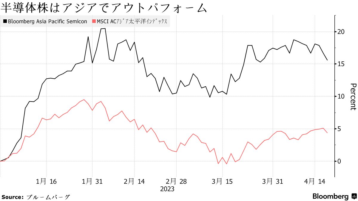 ゴールドマン日本株ファンド、半導体銘柄が魅力的－世界的流れに沿う - Bloomberg