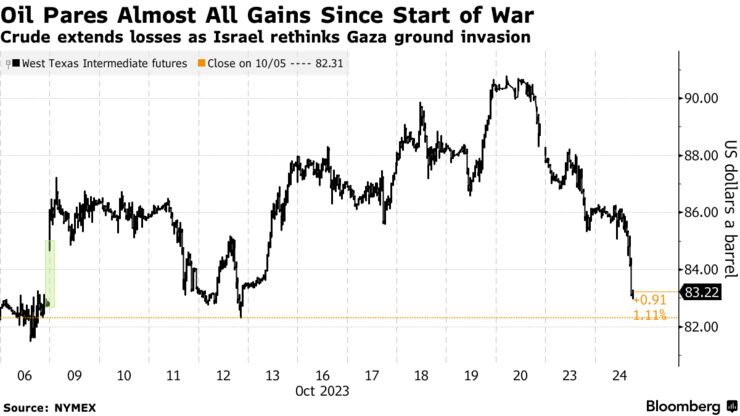 Oil Pares Almost All Gains Since Start of War | Crude extends losses as Israel rethinks Gaza ground invasion