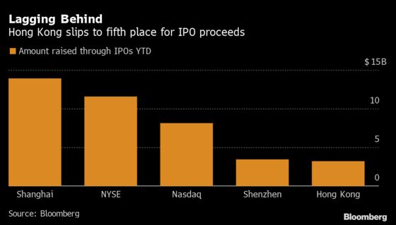 Hong Kong No Longer Among World’s Top Three IPO Venues