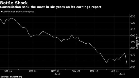 Constellation Brands Plunges Most in Six Years on Forecast Cut