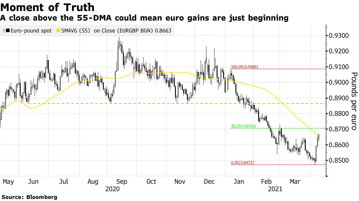A close above the 55-DMA could mean euro gains are just beginning