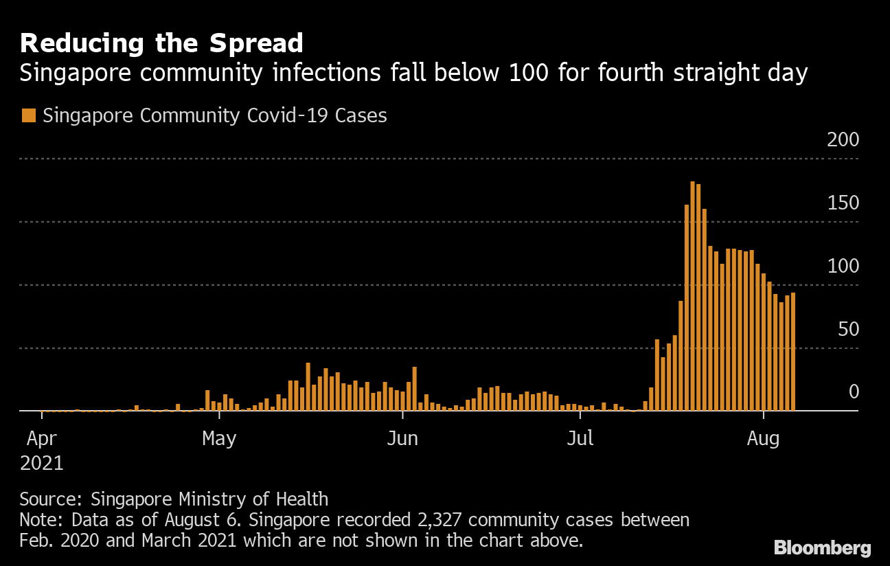 Singapore Eases Covid Curbs In Shift To Life With Endemic Virus Bloomberg