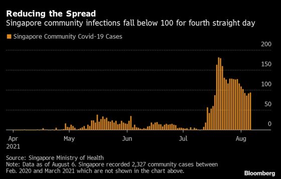 Singapore to Ease Covid Curbs in Shift to Life With Virus