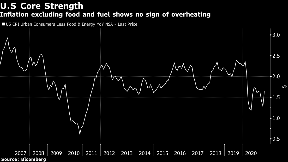 Inflation excluding food and fuel shows no sign of overheating