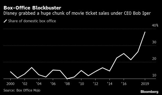 From Pixar to Fox, Bob Iger’s Dealmaking Transformed Disney