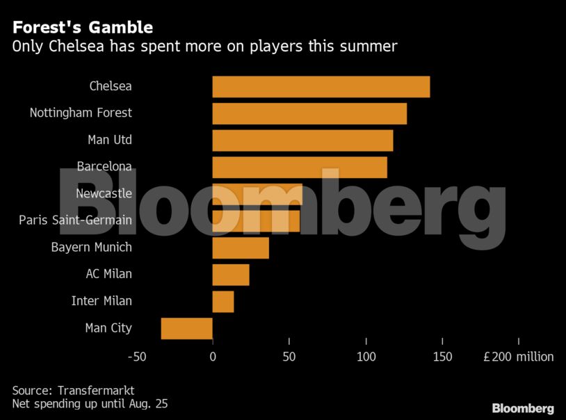 Forest's Gamble | Only Chelsea has spent more on players this summer