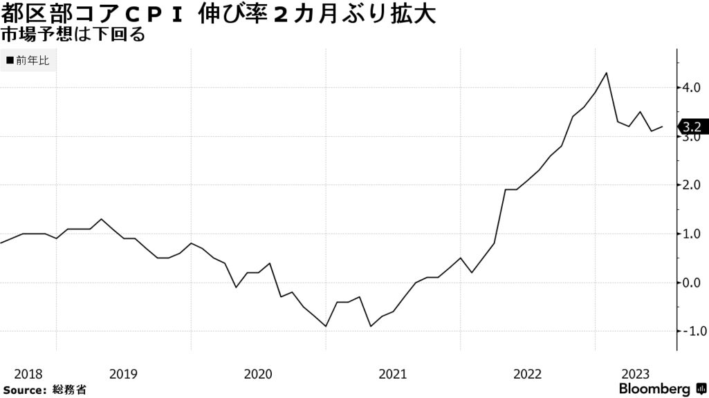 【経済指標】６月東京消費者物価3.2％上昇、２カ月ぶり伸び拡大-電気押し上げ【東京都区部CPI】
