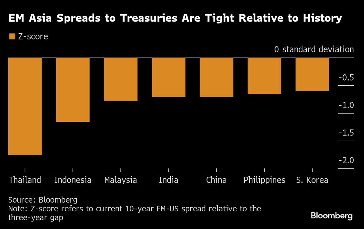 Asia Bonds Look Vulnerable as Fed Rate Cuts Deliver Less Support
