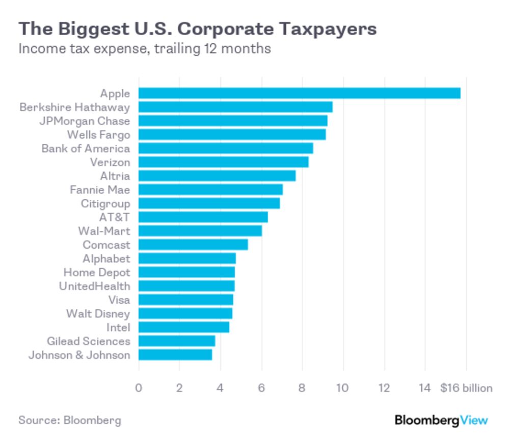 why-wal-mart-pays-a-lot-more-in-taxes-than-amazon-bloomberg