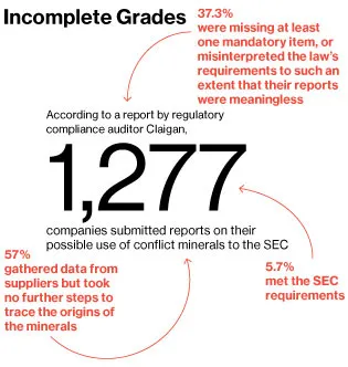 The Conflict Over Conflict-Free Minerals