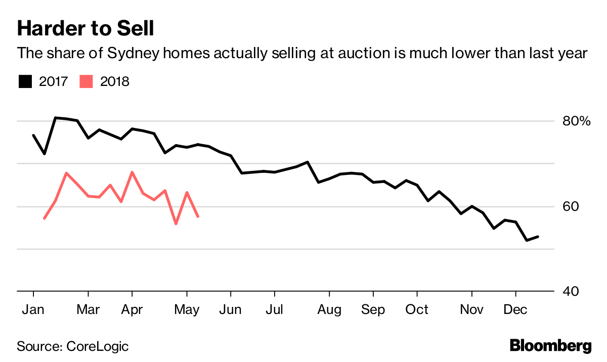 Seven Charts That Show Why Australia’s Housing Boom Is Ending Bloomberg