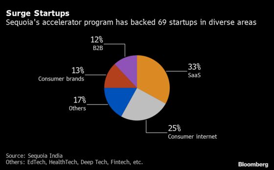 Sequoia India Closes $195 Million Seed Fund to Foster Startups