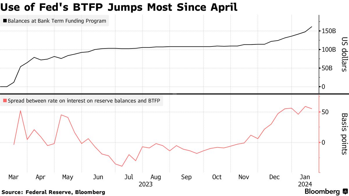 Use of Fed Funding Tool Jumps Most Since April to Fresh Record - Bloomberg