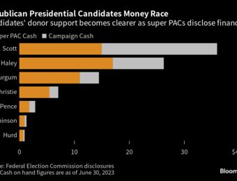 relates to DeSantis-Allied PAC Tops Trump in Money Race With $131 Million