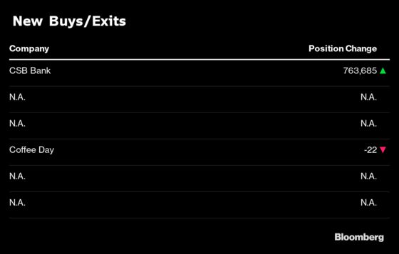 What India’s Top Three Mutual Funds Bought and Sold in November