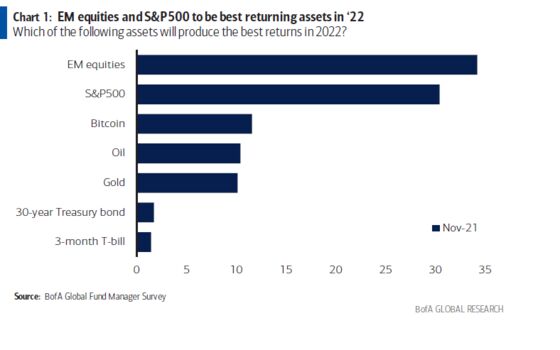 Top Fund Managers Make Biggest Bet on U.S. Stocks Since 2013