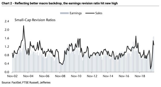 Small Caps Emerge Relatively Unscathed in Megatech Bludgeoning