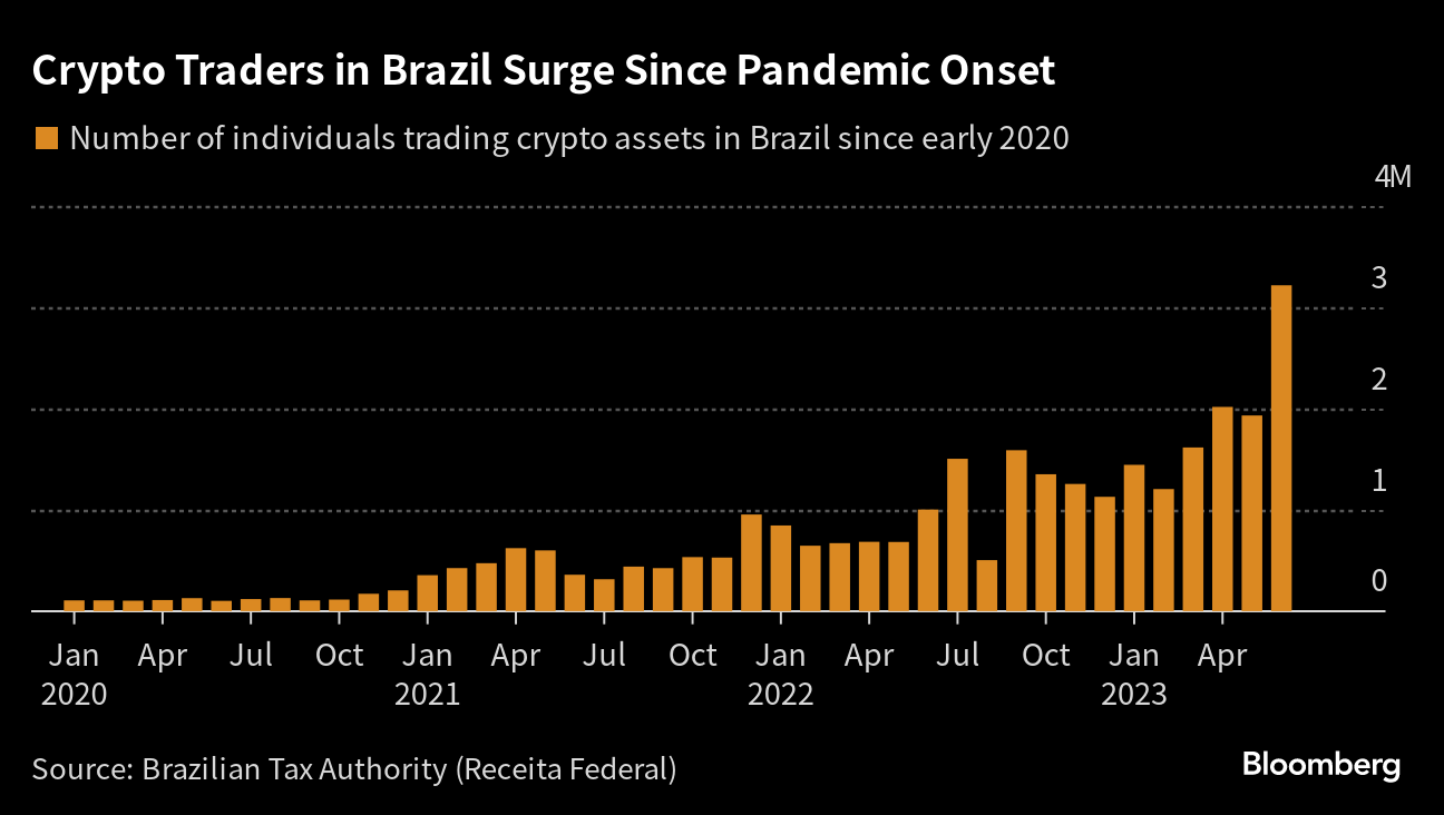 There Are At Least Twice as Many Bitcoin Traders in Brazil as