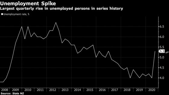 New Zealand Unemployment Rate Rises as Recession Hits Hiring