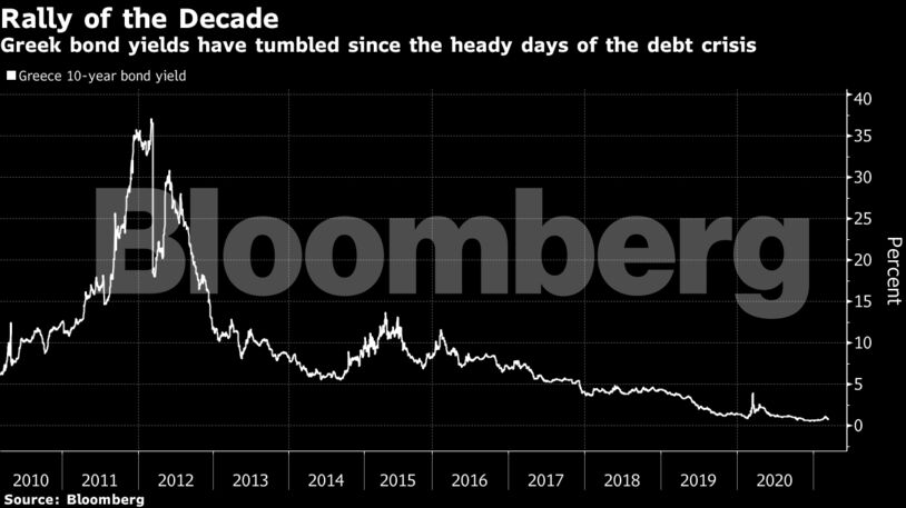 Greek bond yields have tumbled since the heady days of the debt crisis