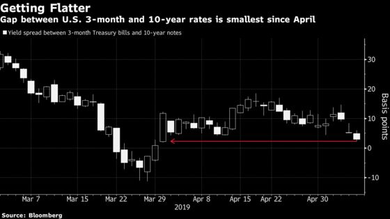 U.S. Yield Curve Edges Back Toward a Potentially Worrying Level