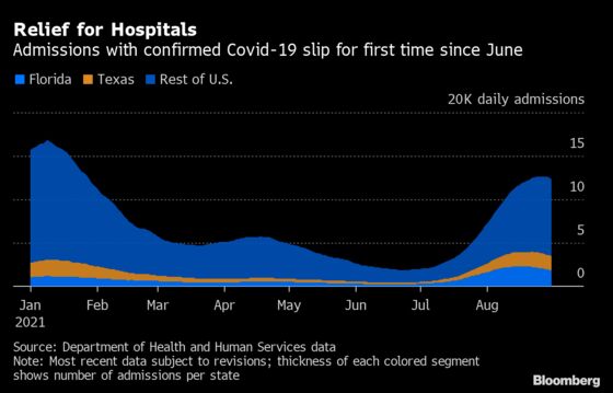 Covid Hospital Admissions Fall for First Time Since June in U.S.