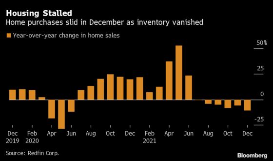 U.S. Home Sales Tumble Most in 18 Months With Listings Scarce