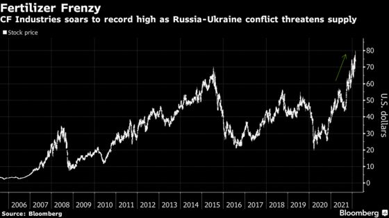 CF Hits Record as Ukraine Crisis Threatens Fertilizer Supply
