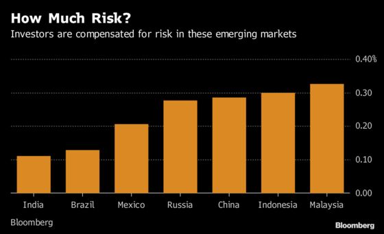 Chastened But Not Beaten, Emerging-Market Bonds Eye Reboot