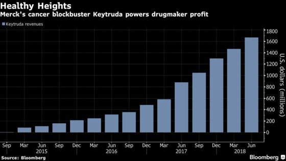 Merck’s Blockbuster Cancer Treatment Powers Profit