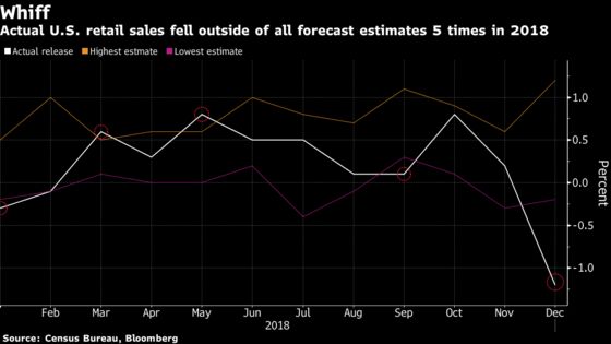 Analysts Are Questioning the Latest Retail Sales Figures