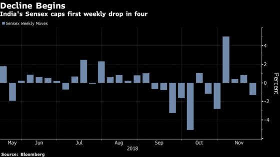 India Shares Cap Weekly Drop Amid Uncertainty About Poll Outcome