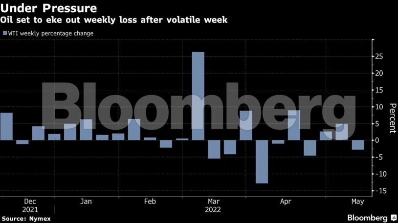 Oil set to eke out weekly loss after volatile week