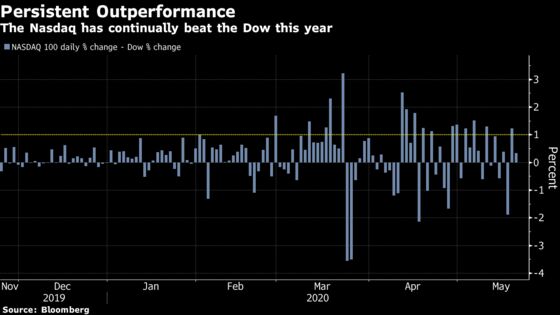 The Dow Is Getting Crushed in the Recovery Trade