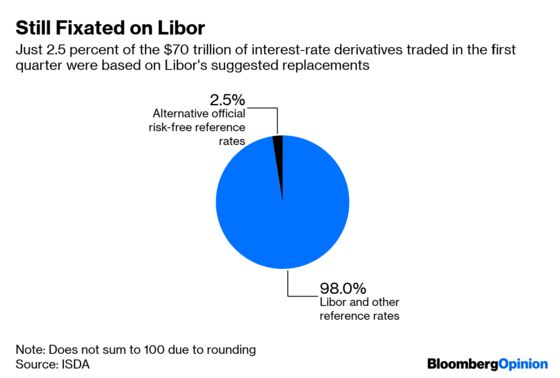 Libor Is Both Alive and Dead