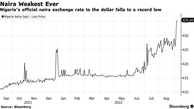 Nigeria's official naira exchange rate to the dollar falls to a record low