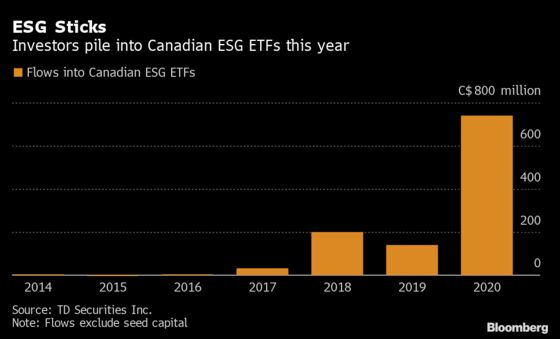 Investors in Canada Turn to Sustainable Investing Amid Protests