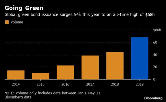 Hong Kong Raises $1 Billion in First Dollar Green Bond Deal