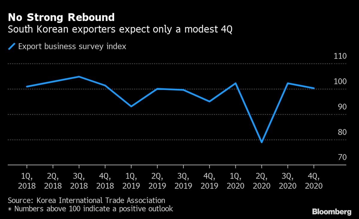 Korea Exports Up In September For First Time Since Pandemic Bloomberg