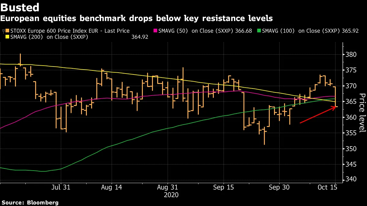 European equities benchmark drops below key resistance levels