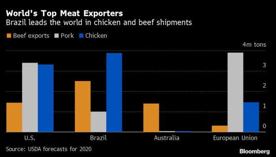 Virus Hotspots Grow in Meat Plants From Germany to Brazil